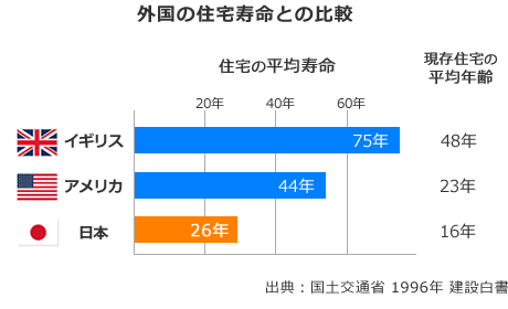 短命な日本の家